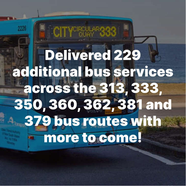 Delivered 229 additional bus services across the 313, 333, 350, 360, 362, 381 and 379 bus routes with more to come!